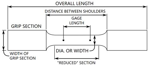 tensile testing dumbell gauge length